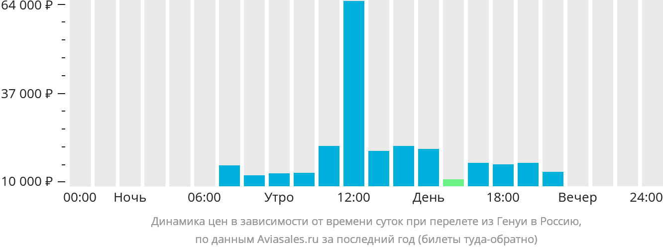 Динамика цен в зависимости от времени вылета из Генуи в Россию