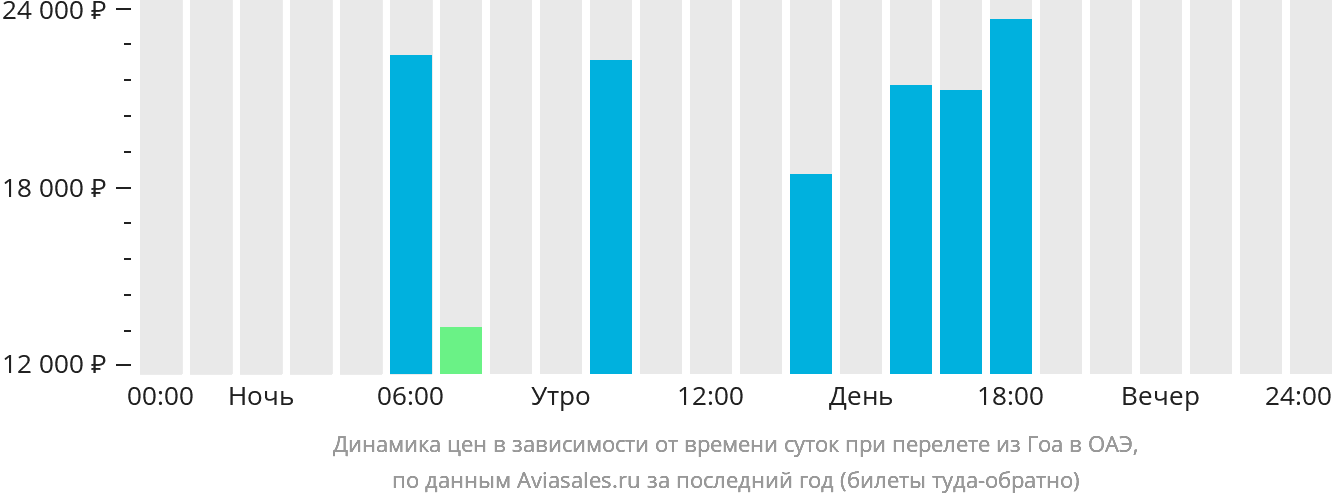 Динамика цен в зависимости от времени вылета из Гоа в ОАЭ