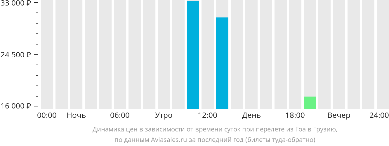 Динамика цен в зависимости от времени вылета из Гоа в Грузию