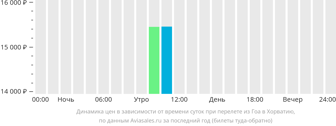 Динамика цен в зависимости от времени вылета из Гоа в Хорватию