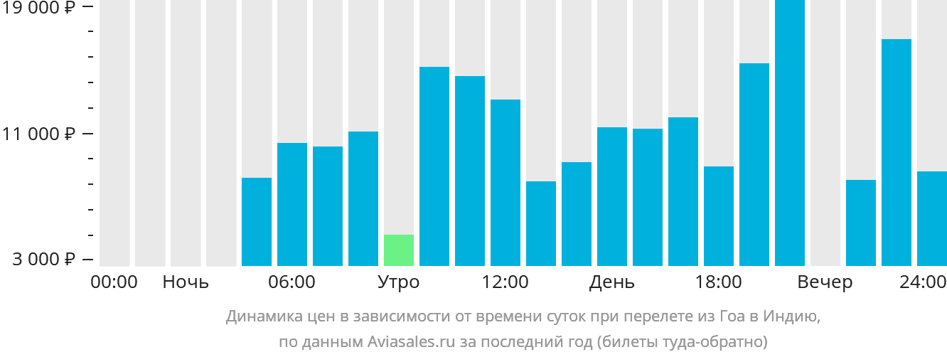 Динамика цен в зависимости от времени вылета из Гоа в Индию