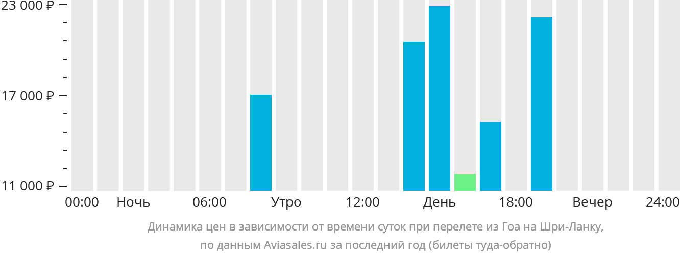 Динамика цен в зависимости от времени вылета из Гоа на Шри-Ланку