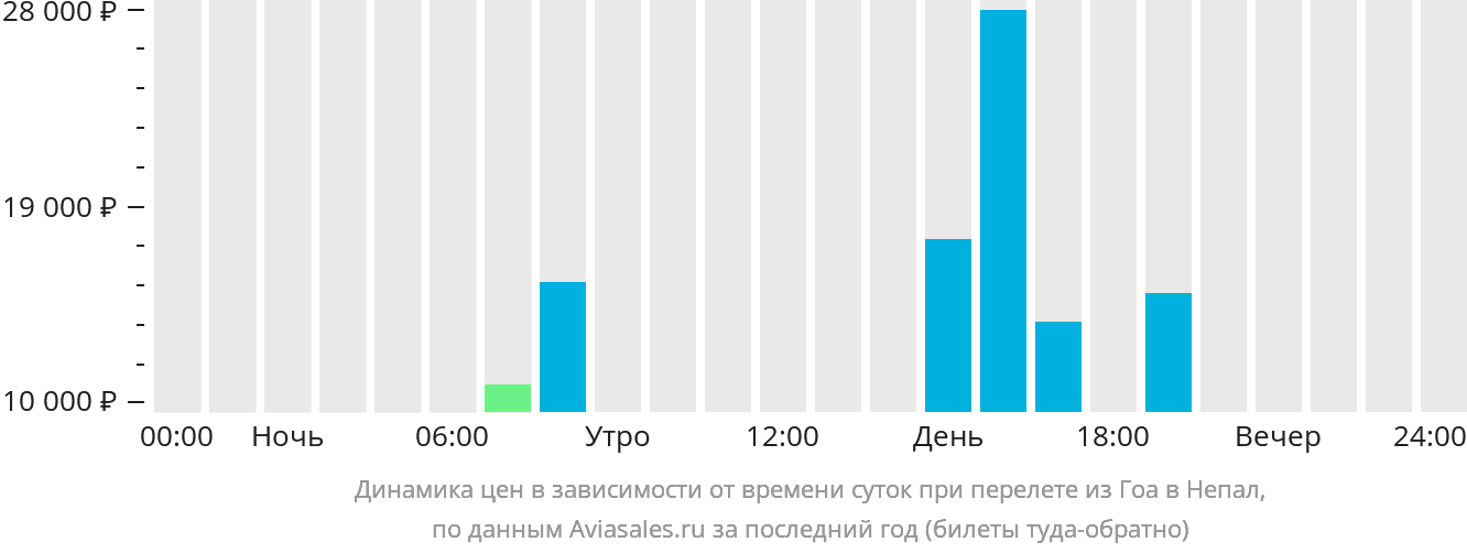 Динамика цен в зависимости от времени вылета из Гоа в Непал