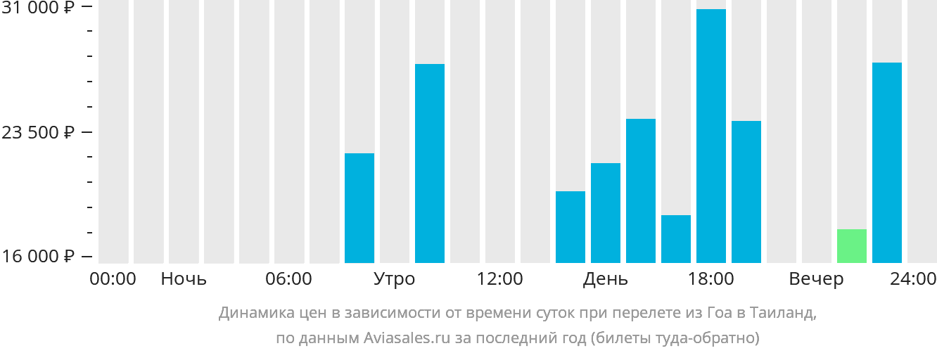 Динамика цен в зависимости от времени вылета из Гоа в Таиланд