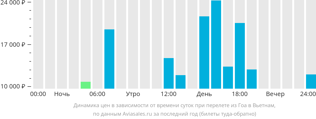 Динамика цен в зависимости от времени вылета из Гоа в Вьетнам