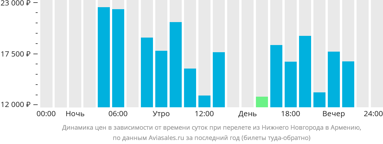 Динамика цен в зависимости от времени вылета из Нижнего Новгорода в Армению