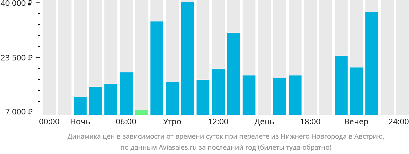 Динамика цен в зависимости от времени вылета из Нижнего Новгорода в Австрию