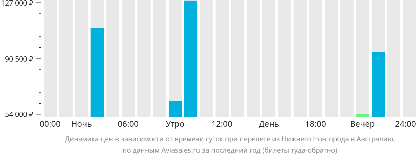 Динамика цен в зависимости от времени вылета из Нижнего Новгорода в Австралию