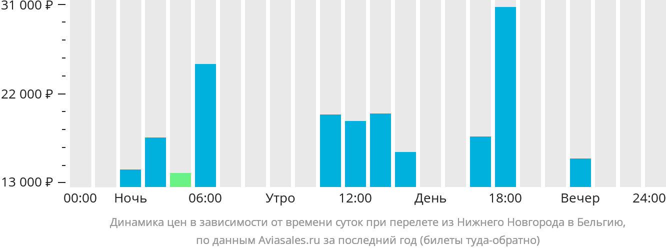 Динамика цен в зависимости от времени вылета из Нижнего Новгорода в Бельгию
