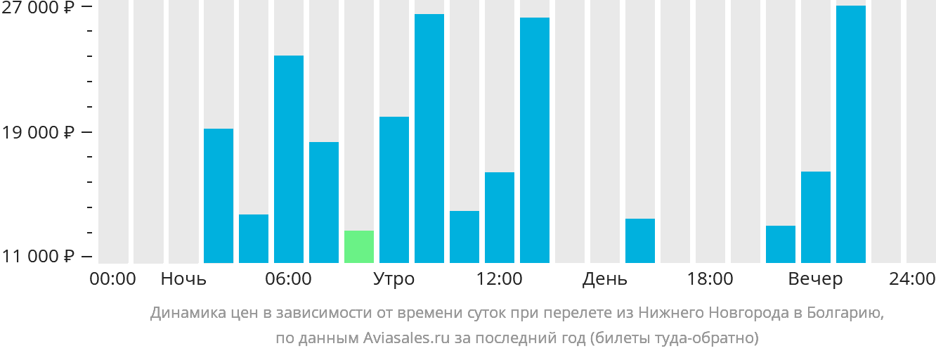 Динамика цен в зависимости от времени вылета из Нижнего Новгорода в Болгарию