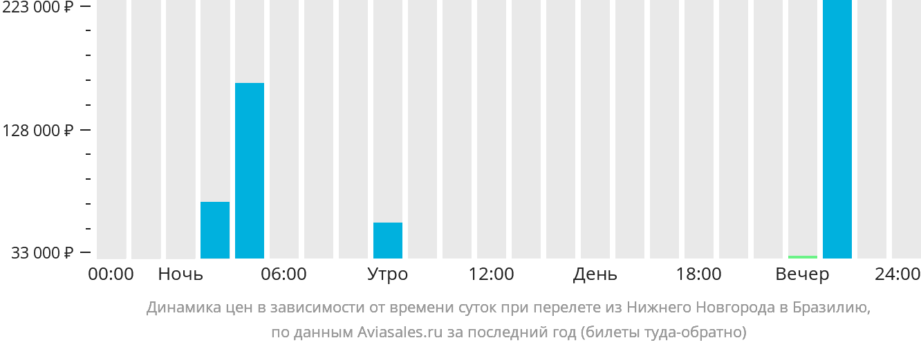 Динамика цен в зависимости от времени вылета из Нижнего Новгорода в Бразилию