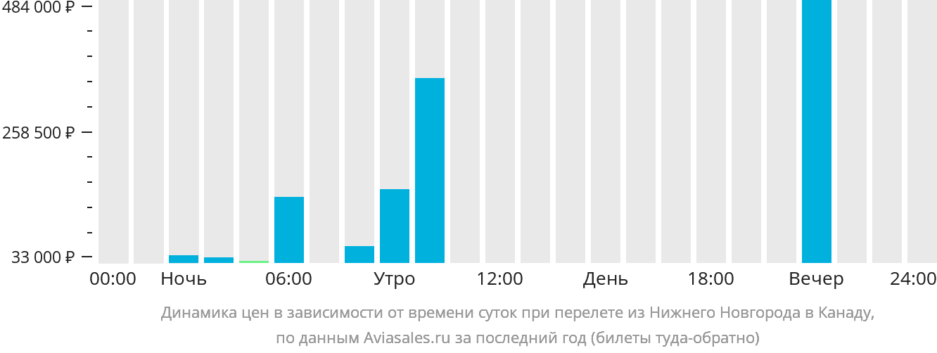 Динамика цен в зависимости от времени вылета из Нижнего Новгорода в Канаду