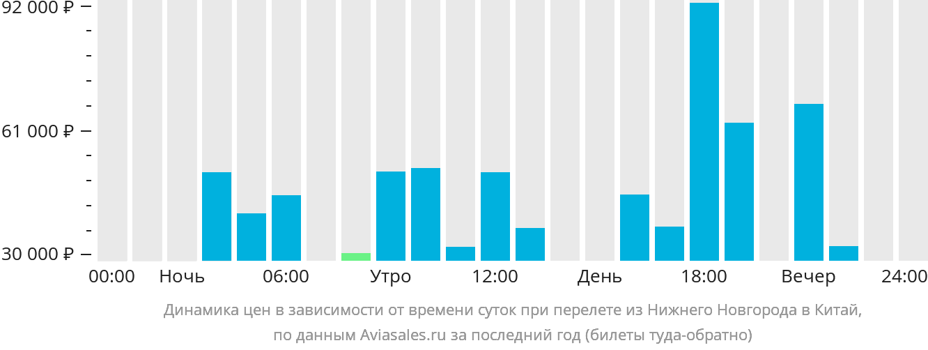 Динамика цен в зависимости от времени вылета из Нижнего Новгорода в Китай