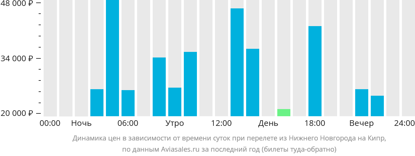 Динамика цен в зависимости от времени вылета из Нижнего Новгорода на Кипр