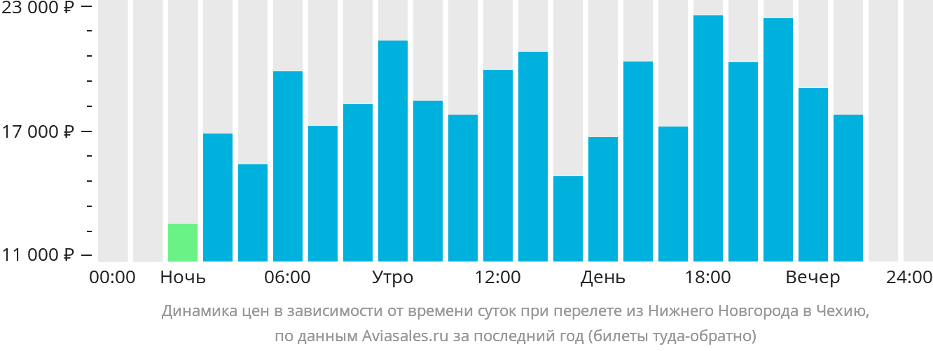 Динамика цен в зависимости от времени вылета из Нижнего Новгорода в Чехию