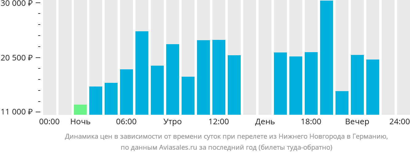 Динамика цен в зависимости от времени вылета из Нижнего Новгорода в Германию