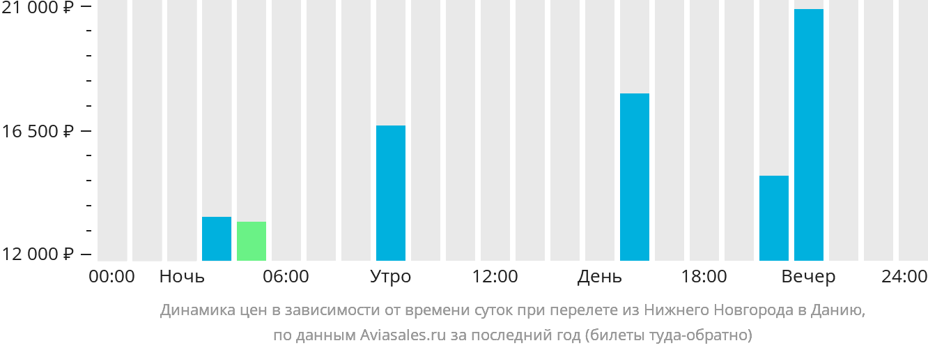 Динамика цен в зависимости от времени вылета из Нижнего Новгорода в Данию