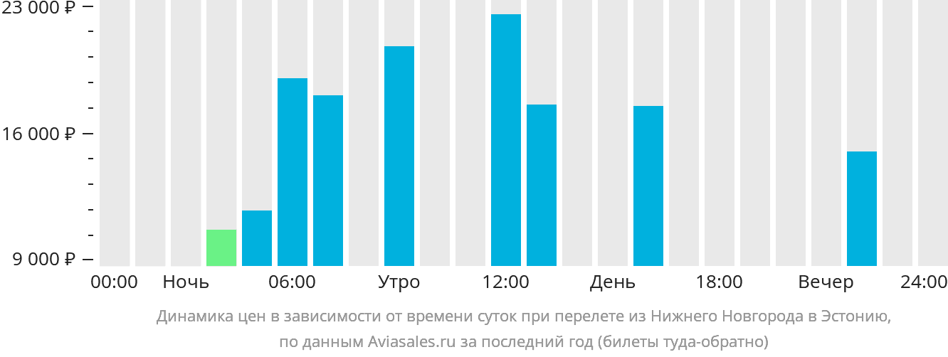 Динамика цен в зависимости от времени вылета из Нижнего Новгорода в Эстонию