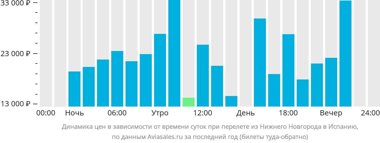 Динамика цен в зависимости от времени вылета из Нижнего Новгорода в Испанию
