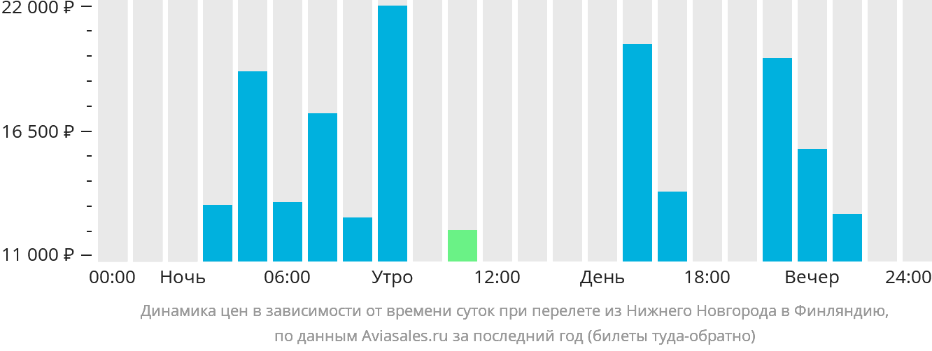 Динамика цен в зависимости от времени вылета из Нижнего Новгорода в Финляндию
