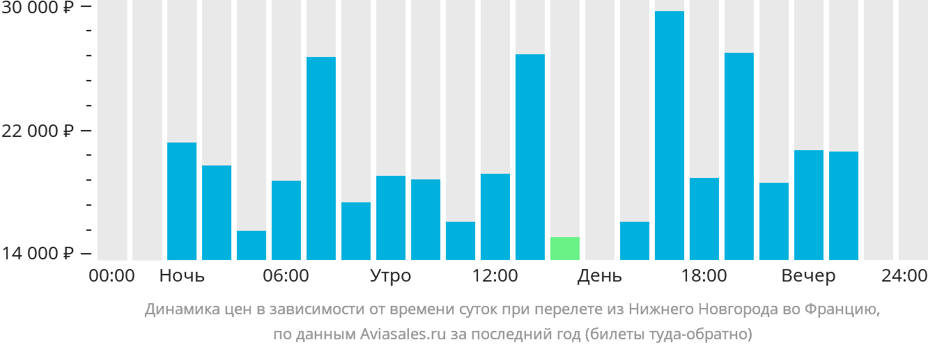 Динамика цен в зависимости от времени вылета из Нижнего Новгорода во Францию