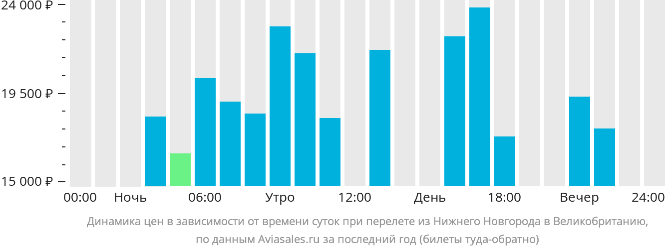 Динамика цен в зависимости от времени вылета из Нижнего Новгорода в Великобританию