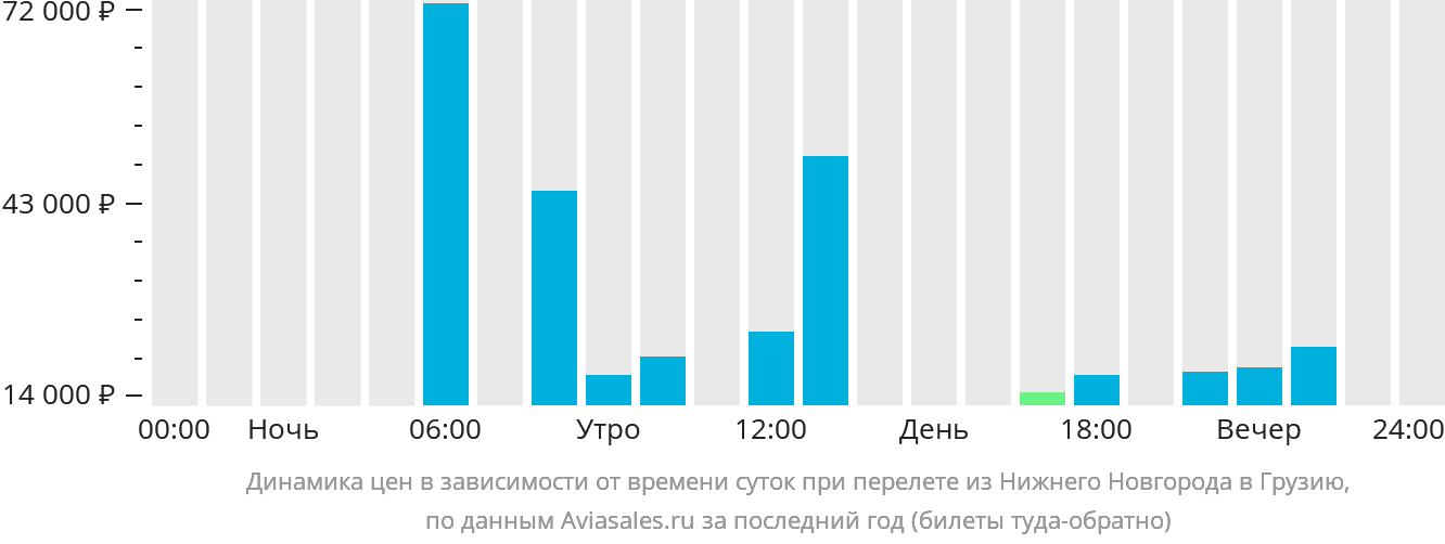 Динамика цен в зависимости от времени вылета из Нижнего Новгорода в Грузию