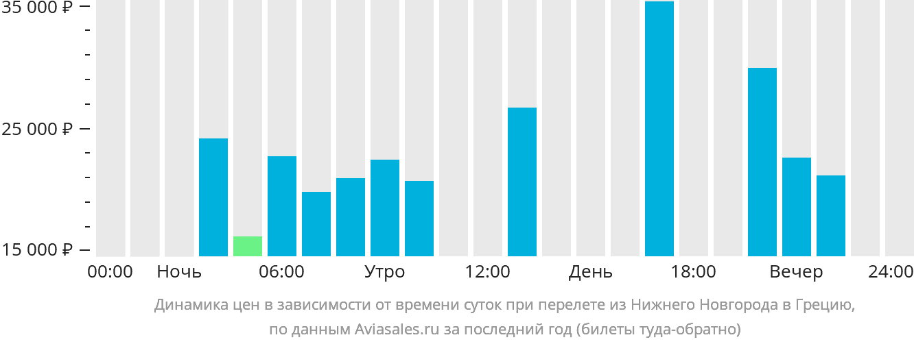 Динамика цен в зависимости от времени вылета из Нижнего Новгорода в Грецию