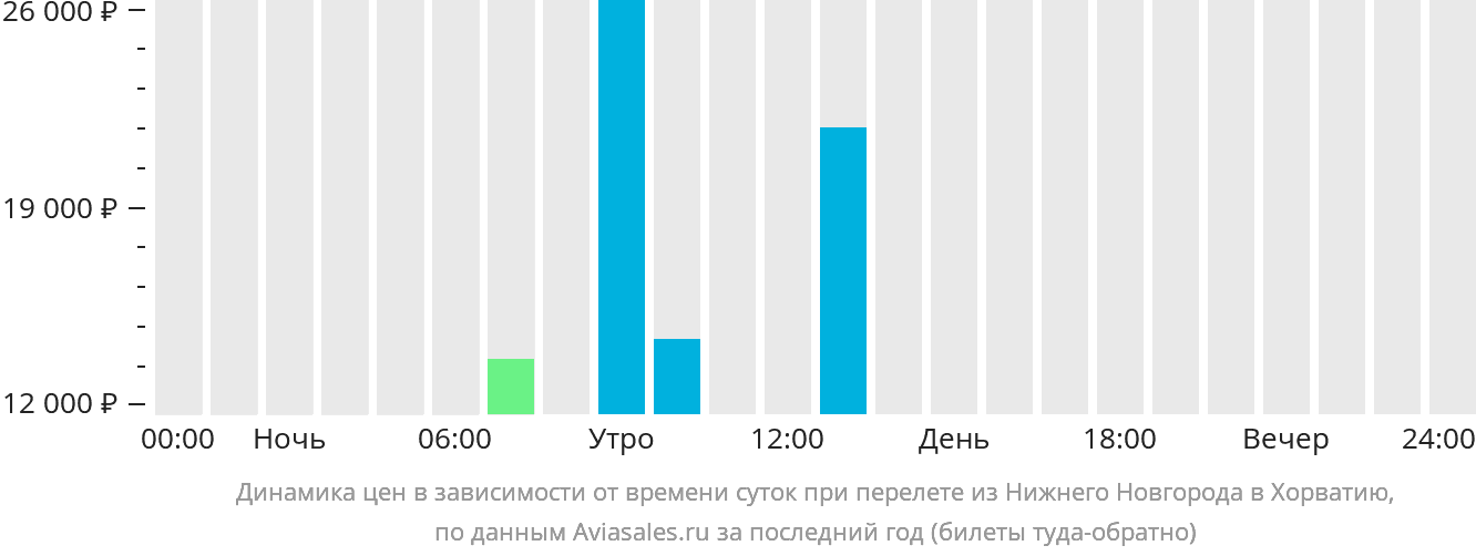 Динамика цен в зависимости от времени вылета из Нижнего Новгорода в Хорватию