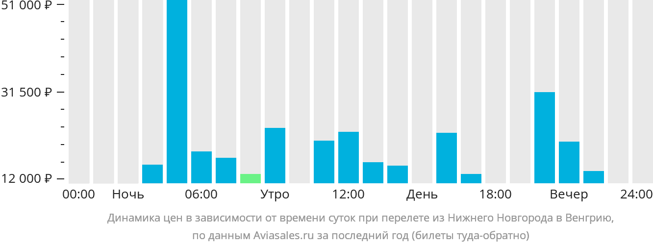 Динамика цен в зависимости от времени вылета из Нижнего Новгорода в Венгрию