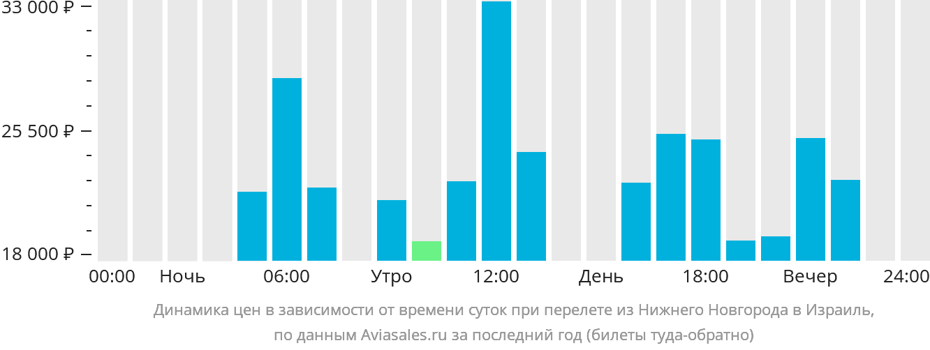 Динамика цен в зависимости от времени вылета из Нижнего Новгорода в Израиль