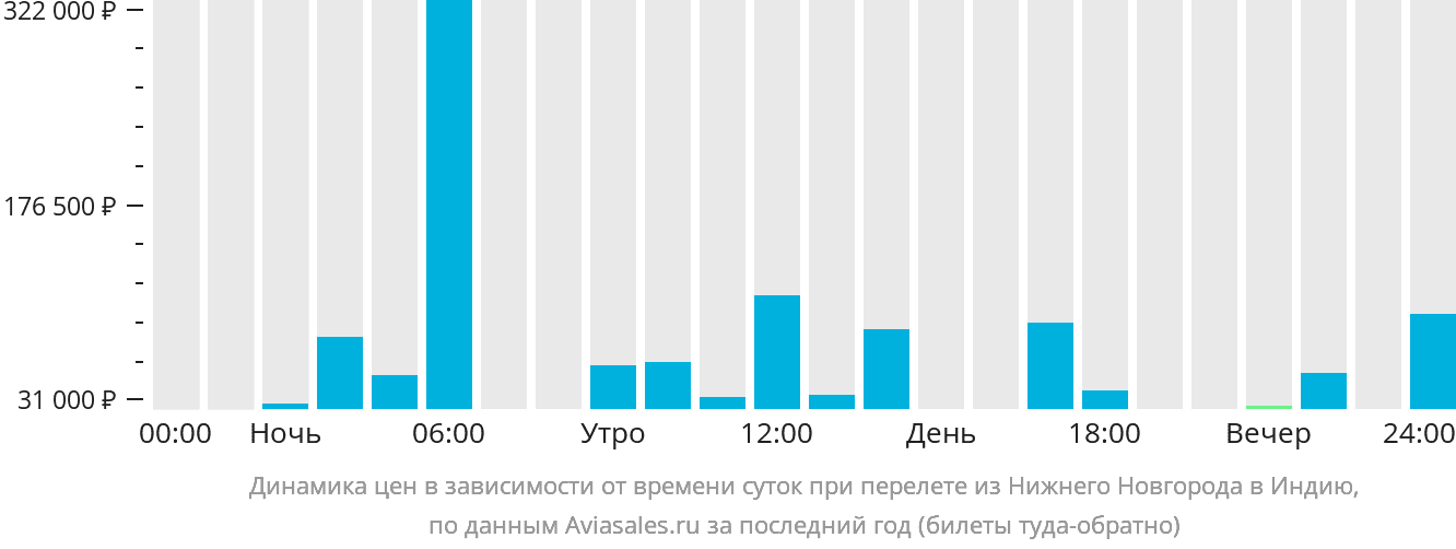 Динамика цен в зависимости от времени вылета из Нижнего Новгорода в Индию