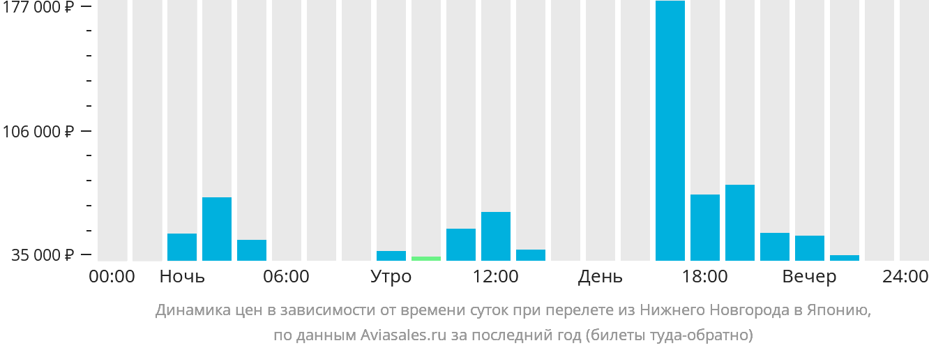 Динамика цен в зависимости от времени вылета из Нижнего Новгорода в Японию
