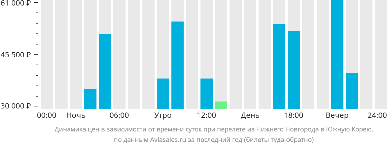Динамика цен в зависимости от времени вылета из Нижнего Новгорода в Южную Корею