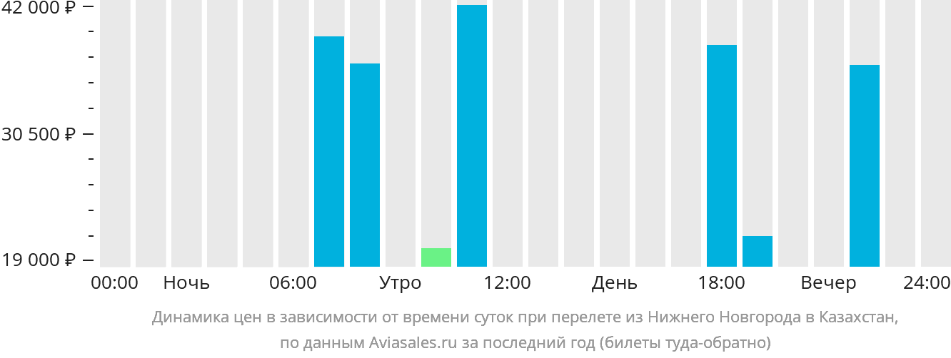 Динамика цен в зависимости от времени вылета из Нижнего Новгорода в Казахстан