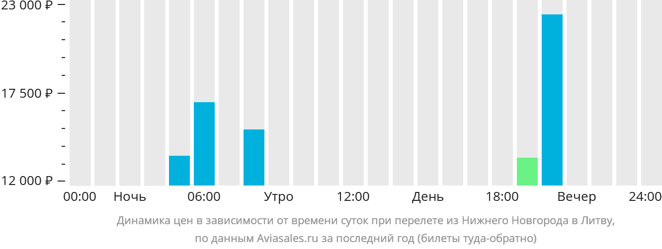 Динамика цен в зависимости от времени вылета из Нижнего Новгорода в Литву