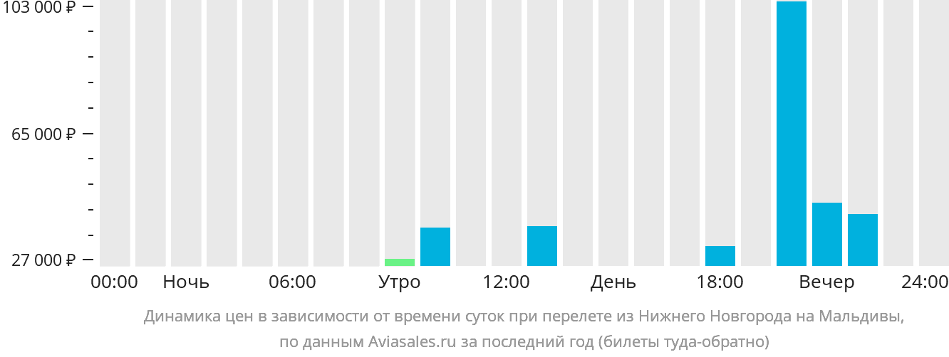 Динамика цен в зависимости от времени вылета из Нижнего Новгорода на Мальдивы
