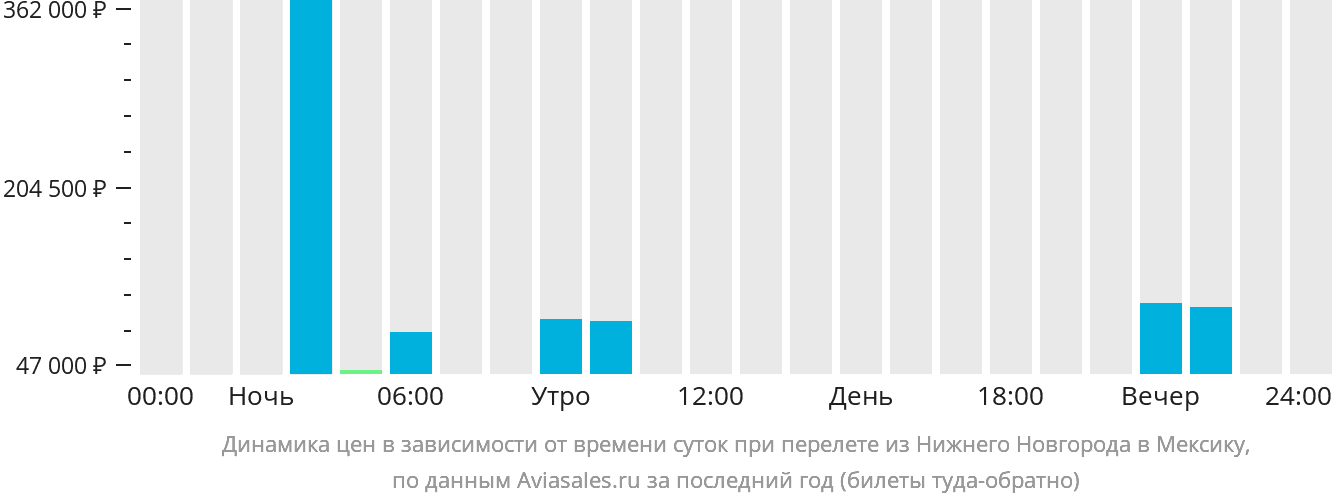 Динамика цен в зависимости от времени вылета из Нижнего Новгорода в Мексику