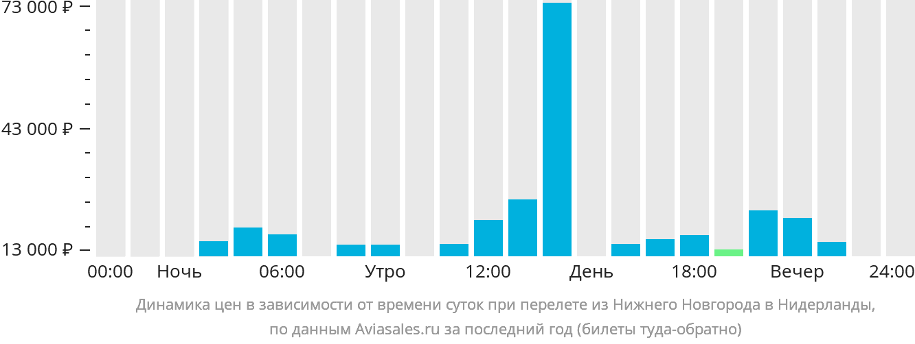 Динамика цен в зависимости от времени вылета из Нижнего Новгорода в Нидерланды
