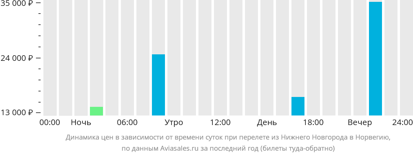 Динамика цен в зависимости от времени вылета из Нижнего Новгорода в Норвегию