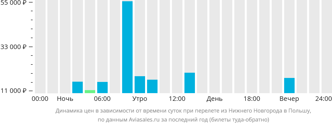 Динамика цен в зависимости от времени вылета из Нижнего Новгорода в Польшу
