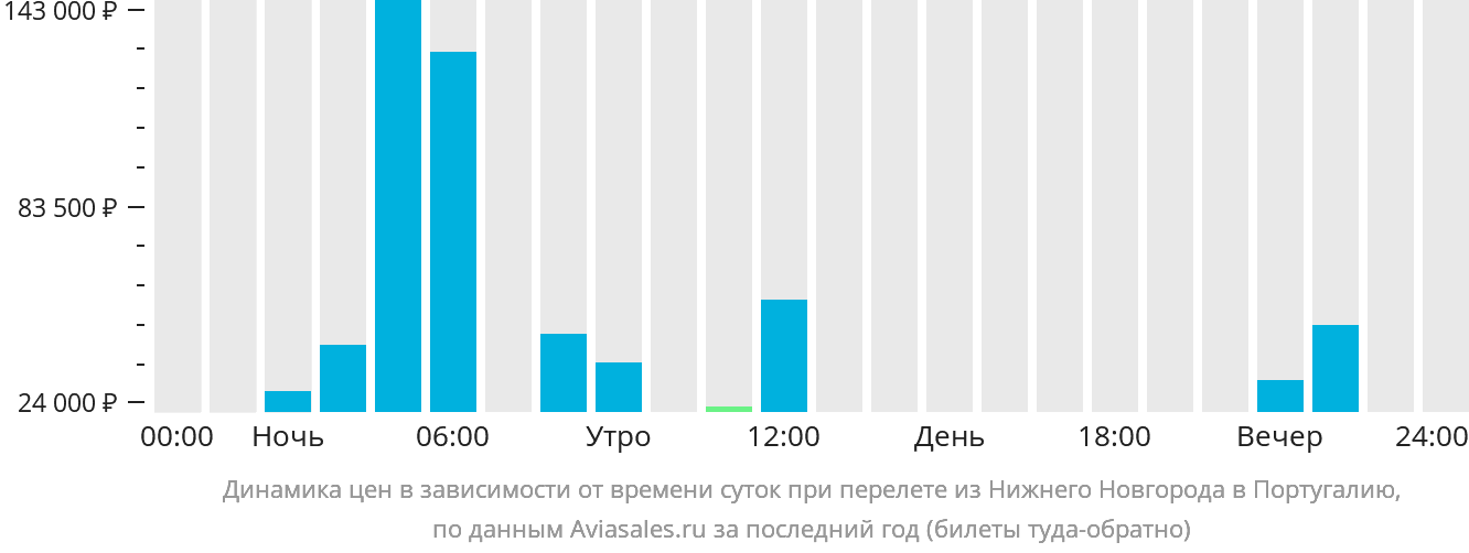 Динамика цен в зависимости от времени вылета из Нижнего Новгорода в Португалию