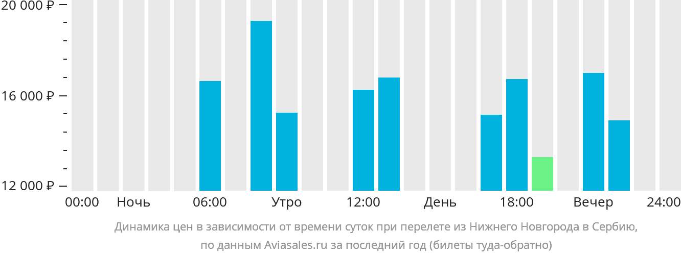 Динамика цен в зависимости от времени вылета из Нижнего Новгорода в Сербию
