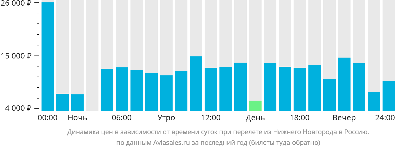 Динамика цен в зависимости от времени вылета из Нижнего Новгорода в Россию