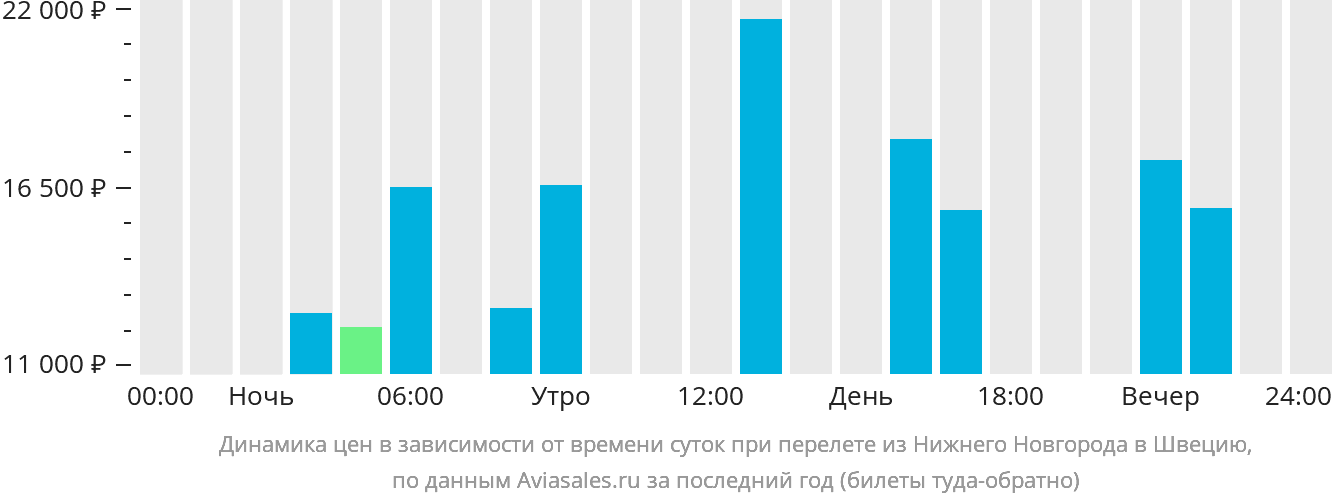 Динамика цен в зависимости от времени вылета из Нижнего Новгорода в Швецию