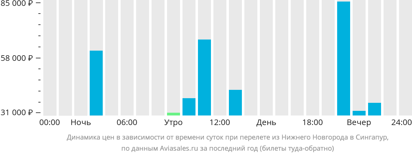 Динамика цен в зависимости от времени вылета из Нижнего Новгорода в Сингапур