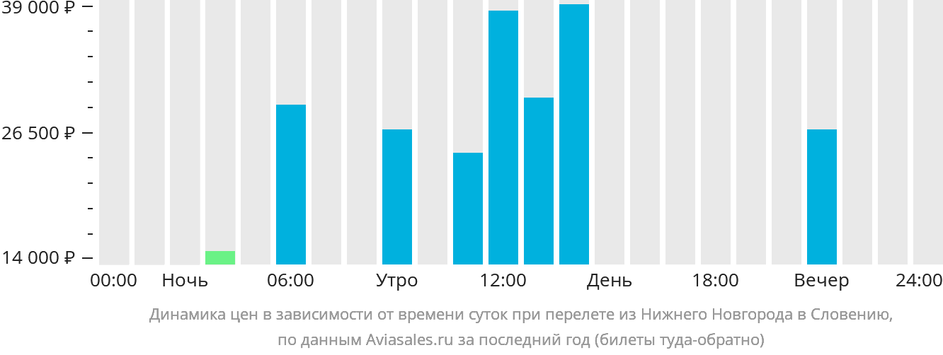 Динамика цен в зависимости от времени вылета из Нижнего Новгорода в Словению