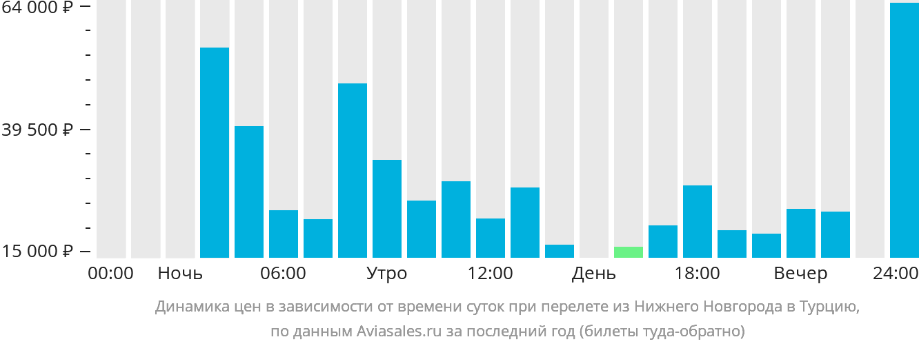 Динамика цен в зависимости от времени вылета из Нижнего Новгорода в Турцию