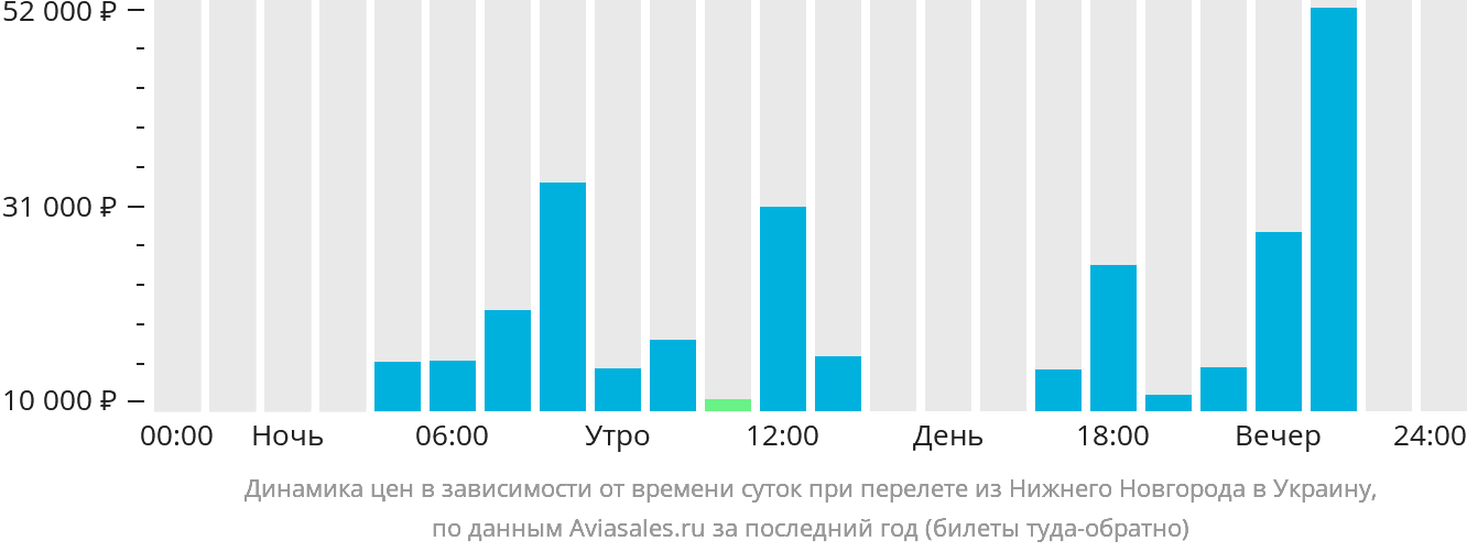 Динамика цен в зависимости от времени вылета из Нижнего Новгорода в Украину