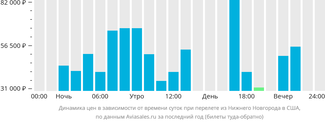 Динамика цен в зависимости от времени вылета из Нижнего Новгорода в США